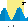 Bluff Point tide chart for Tuesday, June 27, 2023