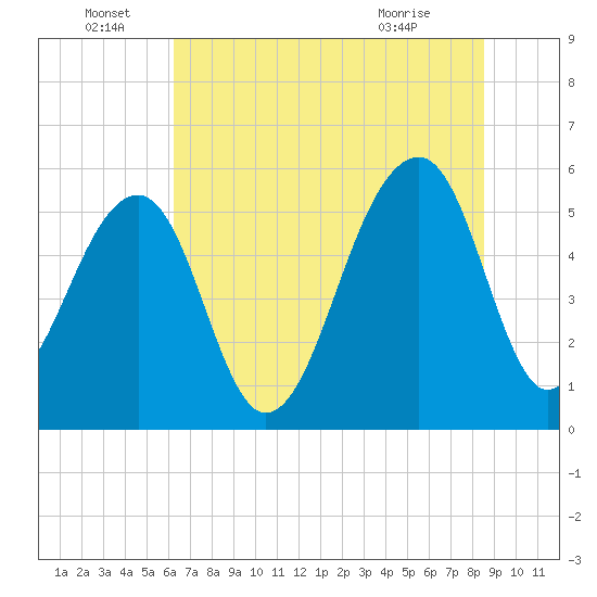 Bluff Point tide chart for Wednesday, June 28, 2023