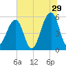 Bluff Point tide chart for Thursday, June 29, 2023