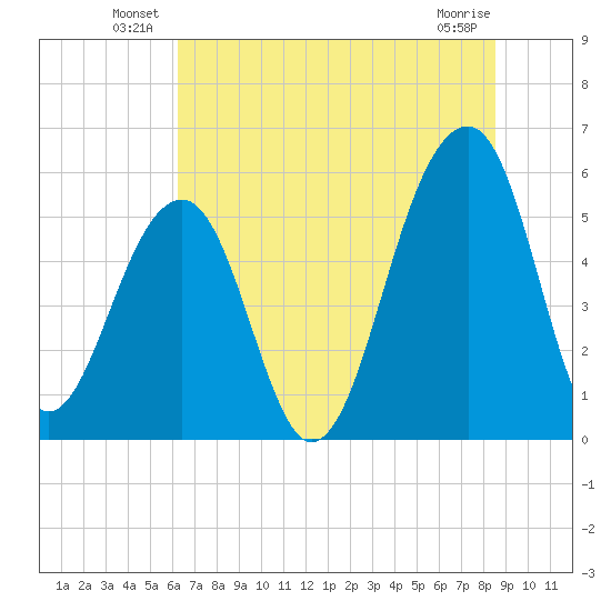 Bluff Point tide chart for Friday, June 30, 2023