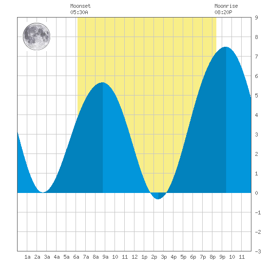 Bluff Point tide chart for Saturday, June 3, 2023