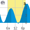 Bluff Point tide chart for Saturday, June 3, 2023