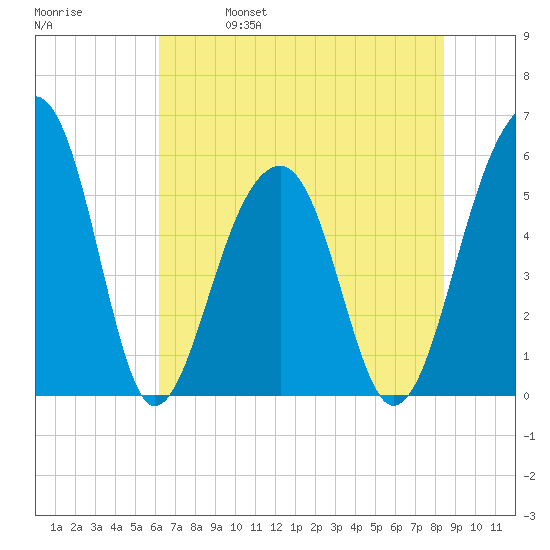 Bluff Point tide chart for Wednesday, June 7, 2023