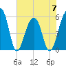 Bluff Point tide chart for Wednesday, June 7, 2023