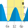 Bluff Point tide chart for Thursday, June 8, 2023