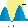 Bluff Point tide chart for Tuesday, July 11, 2023