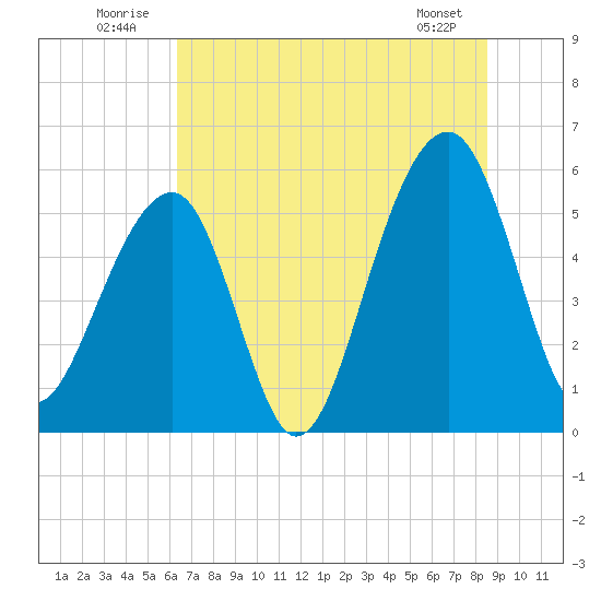 Bluff Point tide chart for Thursday, July 13, 2023