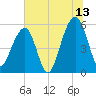 Bluff Point tide chart for Thursday, July 13, 2023