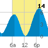 Bluff Point tide chart for Friday, July 14, 2023