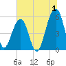 Bluff Point tide chart for Saturday, July 1, 2023