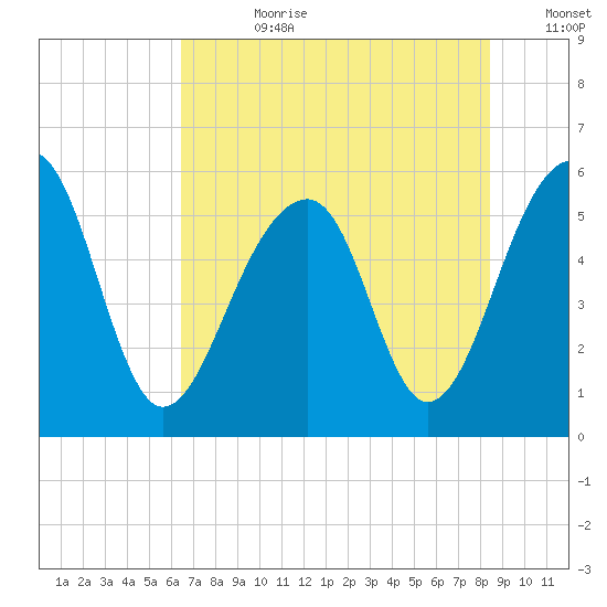 Bluff Point tide chart for Friday, July 21, 2023