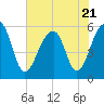Bluff Point tide chart for Friday, July 21, 2023