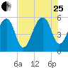 Bluff Point tide chart for Tuesday, July 25, 2023