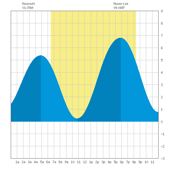 Bluff Point tide chart for Friday, July 28, 2023
