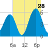 Bluff Point tide chart for Friday, July 28, 2023