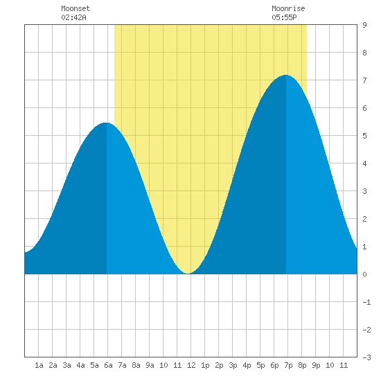 Bluff Point tide chart for Saturday, July 29, 2023