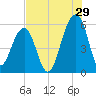 Bluff Point tide chart for Saturday, July 29, 2023