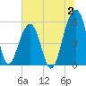 Bluff Point tide chart for Sunday, July 2, 2023