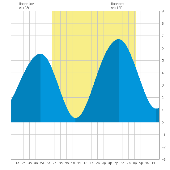 Bluff Point tide chart for Thursday, August 10, 2023