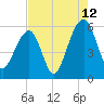 Bluff Point tide chart for Saturday, August 12, 2023