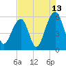 Bluff Point tide chart for Sunday, August 13, 2023