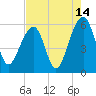 Bluff Point tide chart for Monday, August 14, 2023