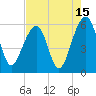 Bluff Point tide chart for Tuesday, August 15, 2023