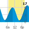 Bluff Point tide chart for Thursday, August 17, 2023