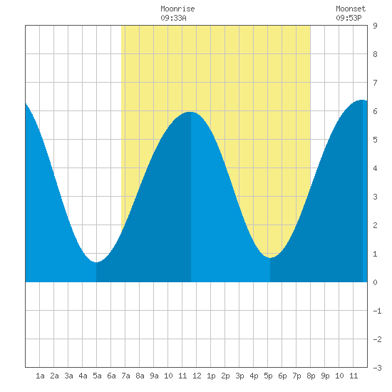 Bluff Point tide chart for Saturday, August 19, 2023