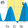 Bluff Point tide chart for Tuesday, August 1, 2023