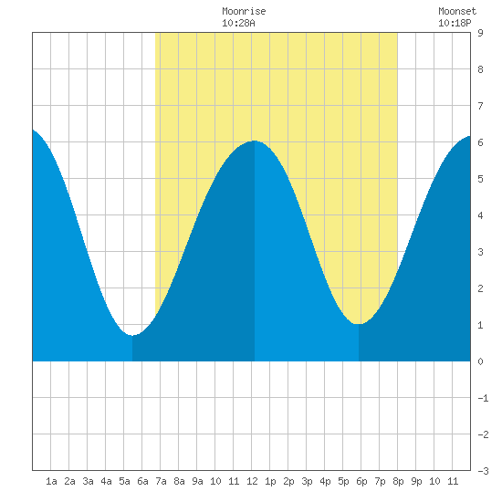 Bluff Point tide chart for Sunday, August 20, 2023