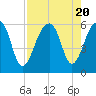Bluff Point tide chart for Sunday, August 20, 2023