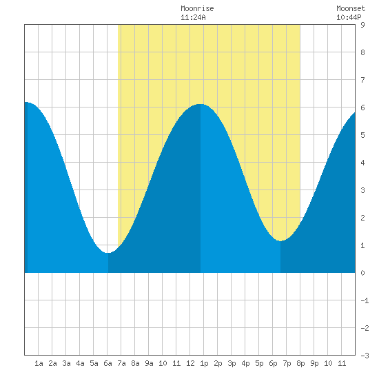 Bluff Point tide chart for Monday, August 21, 2023