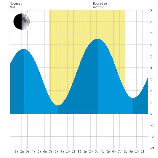 Bluff Point tide chart for Thursday, August 24, 2023