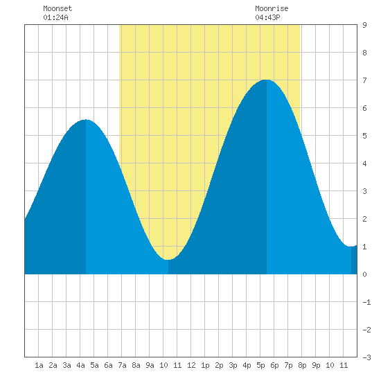 Bluff Point tide chart for Saturday, August 26, 2023