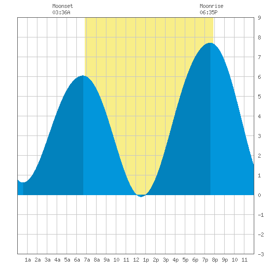 Bluff Point tide chart for Monday, August 28, 2023