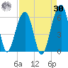 Bluff Point tide chart for Wednesday, August 30, 2023