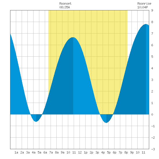 Bluff Point tide chart for Thursday, August 3, 2023