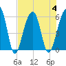 Bluff Point tide chart for Friday, August 4, 2023