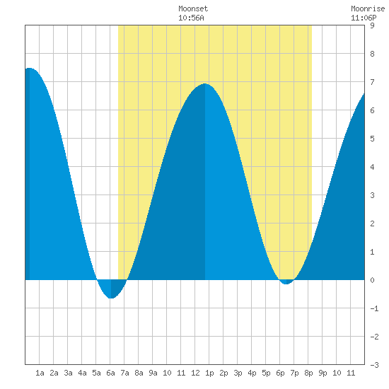 Bluff Point tide chart for Saturday, August 5, 2023