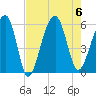 Bluff Point tide chart for Sunday, August 6, 2023