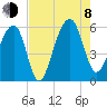 Bluff Point tide chart for Tuesday, August 8, 2023