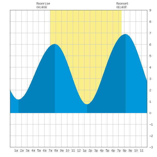 Bluff Point tide chart for Tuesday, September 12, 2023