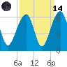 Bluff Point tide chart for Thursday, September 14, 2023