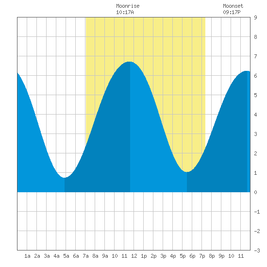 Bluff Point tide chart for Monday, September 18, 2023
