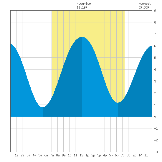 Bluff Point tide chart for Tuesday, September 19, 2023