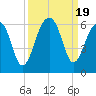 Bluff Point tide chart for Tuesday, September 19, 2023