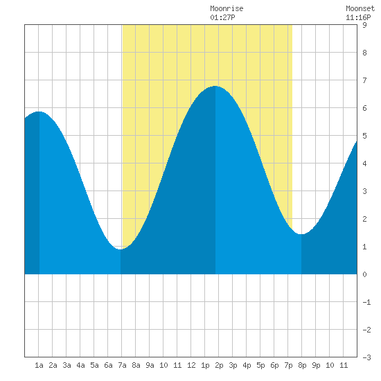 Bluff Point tide chart for Thursday, September 21, 2023