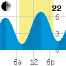 Bluff Point tide chart for Friday, September 22, 2023