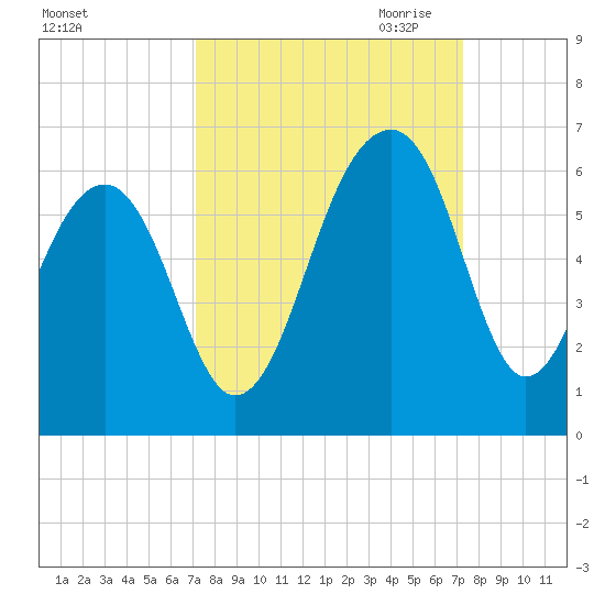 Bluff Point tide chart for Saturday, September 23, 2023